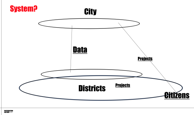Cascais Participatory System
